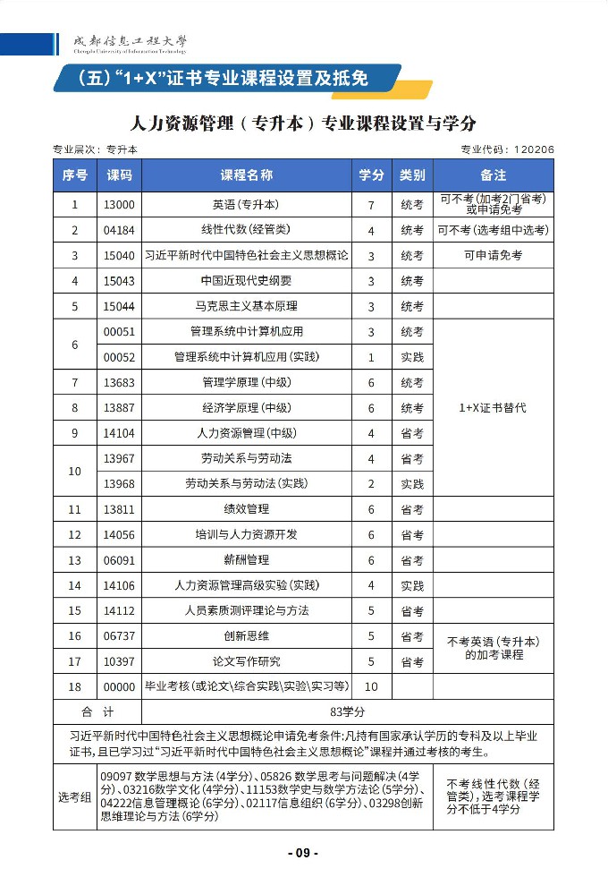 2025秋季自考”人力资源管理1+X“专业课程设置与学分